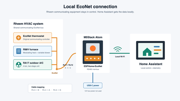 M5Stack Atom RS485 interface prepared for an ESPHome-EcoNet installation
